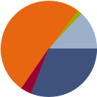 Asset Allocation Rescaled Graph